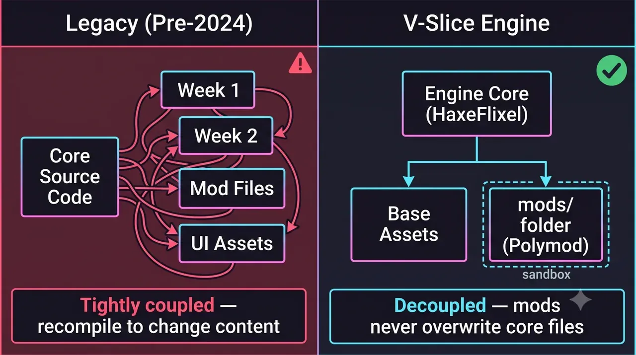 旧構造の密結合と V-Slice のモジュール化を比べる図