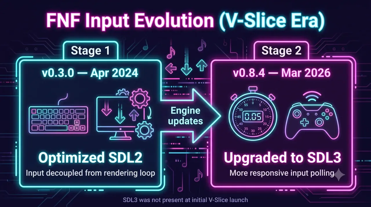 初期 V-Slice から SDL3 までの入力進化図
