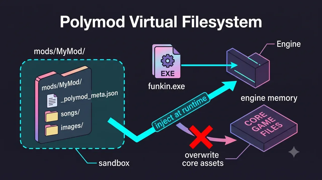 Polymod によるサンドボックス型の読込を示す図